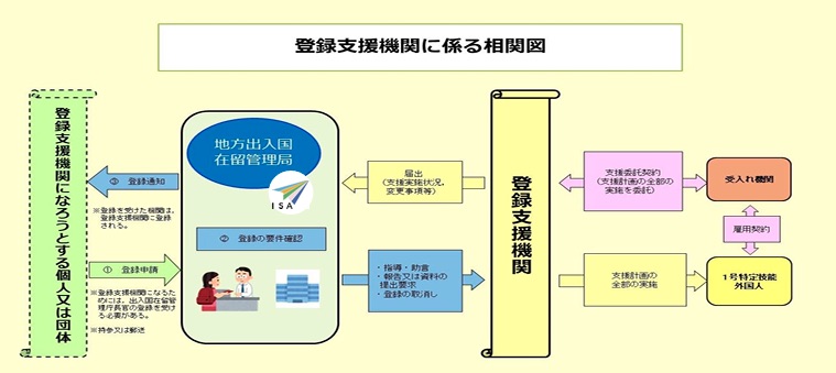 支援機関について